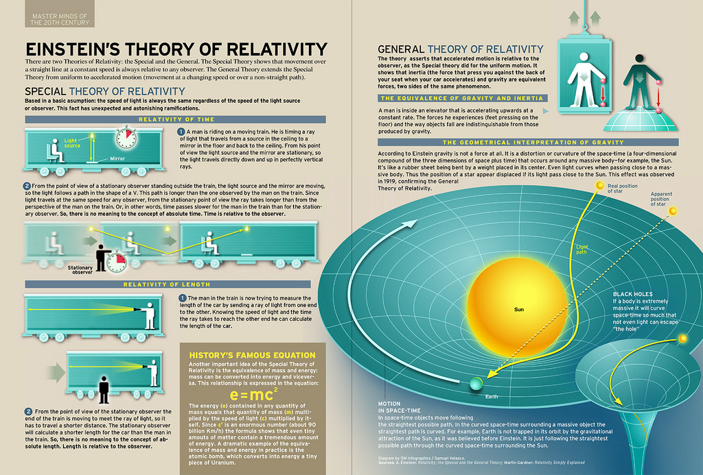 what is general theory of relativity non examples